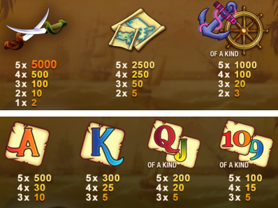 Captains Treasure Slot Game Symbols and Features