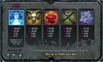Paytable of House of Doom Slot