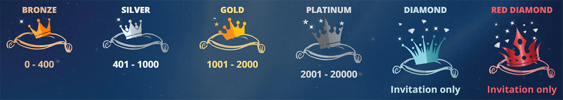 There are 6 VIP Luna Casino levels